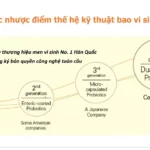 Công Nghệ Bao Kép độc Quyền Toàn Cầu Từ Thương Hiệu Men Vi Sinh Số 1 Hàn Quốc - Cell Biotech - Duolac